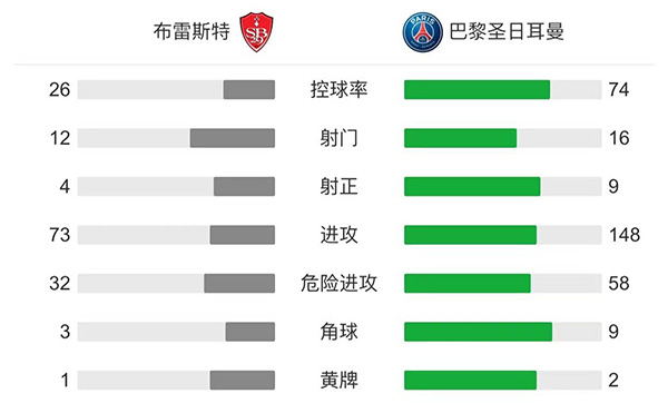 巴黎4-2布雷斯 姆巴佩天使破门盖耶世界波