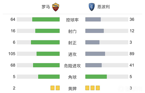 罗马2-0恩波利  佩莱格里尼破门姆希塔良建功 