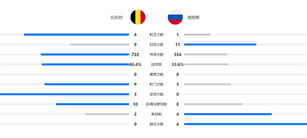 比利时3-0俄罗斯  卢卡库双响穆尼耶替补传射