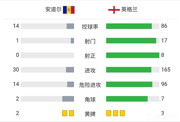 英格兰5-0胜安道尔  格拉利什替补造点+破门桑乔两助