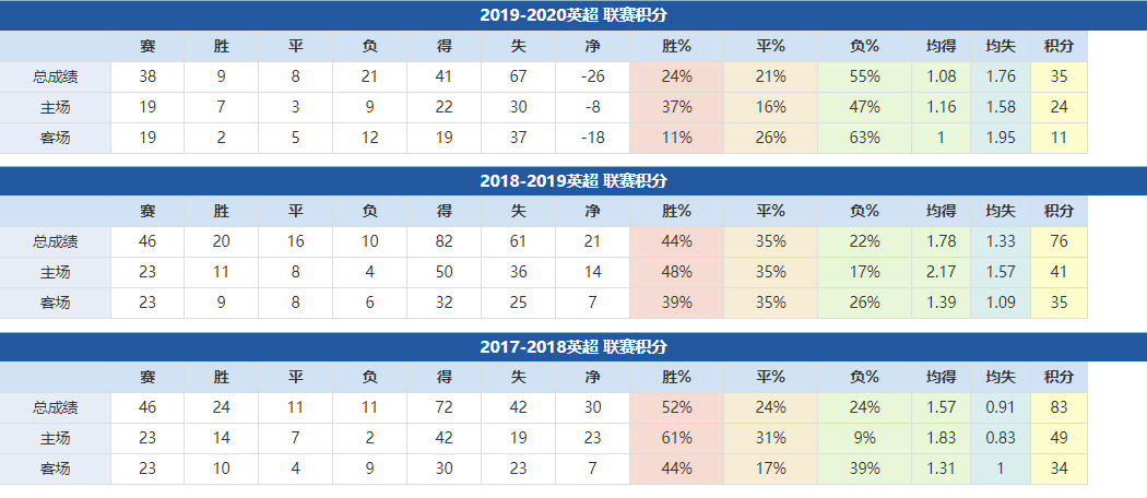 阿斯顿维拉近年成绩