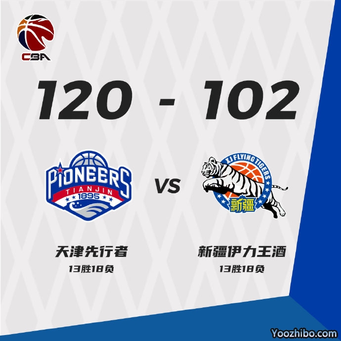 天津120-102轻取新疆  伯顿32+5 罗切斯特30+7+7 摩尔特里37+12