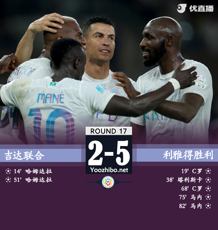 胜利5-2吉达联合 C罗点射双响+53球登顶年度射手榜