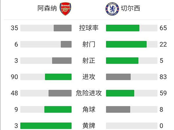 切尔西2-0阿森纳  卢卡库回归首秀破门詹姆斯传射