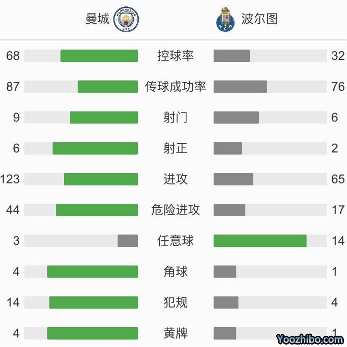 曼城3-1逆转波尔图