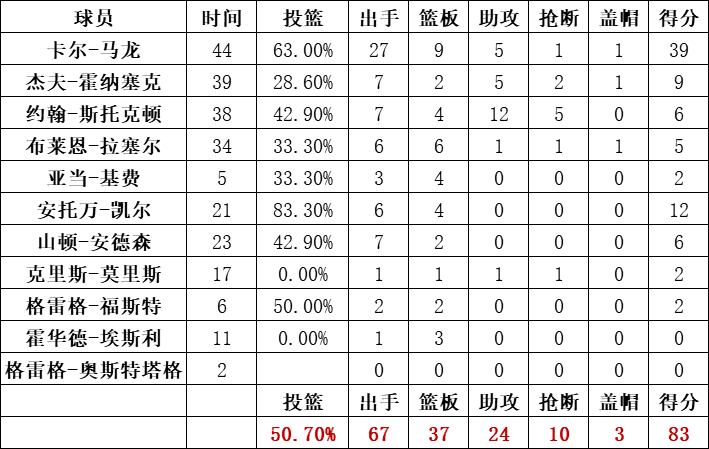 爵士队统计