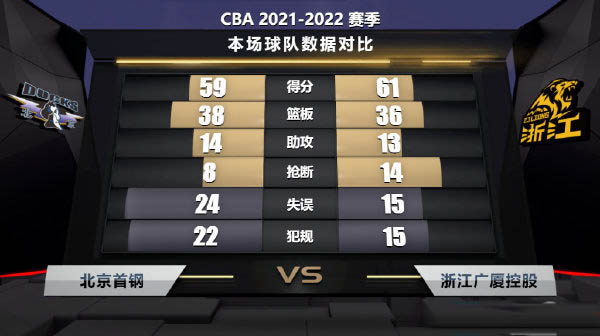 广厦61-59险胜北京  孙铭徽准绝杀 胡金秋13+8 雷蒙11+6