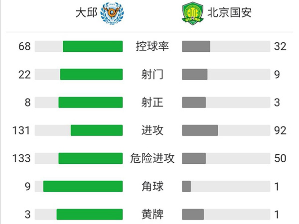 北京国安0-5大邱FC  高健中柱郭全博失误送礼