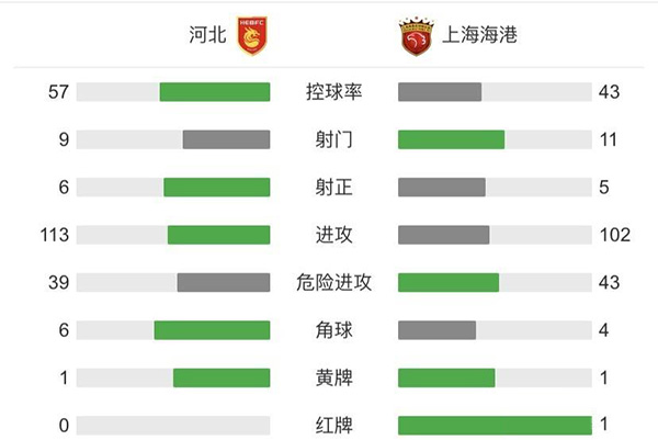 河北1-0十人海港  尹鸿博破门吕文君中框