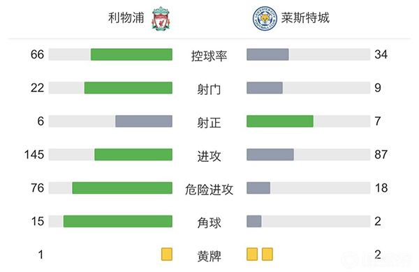 利物浦8-7莱斯特  南野绝平+失点凯莱赫两扑点 