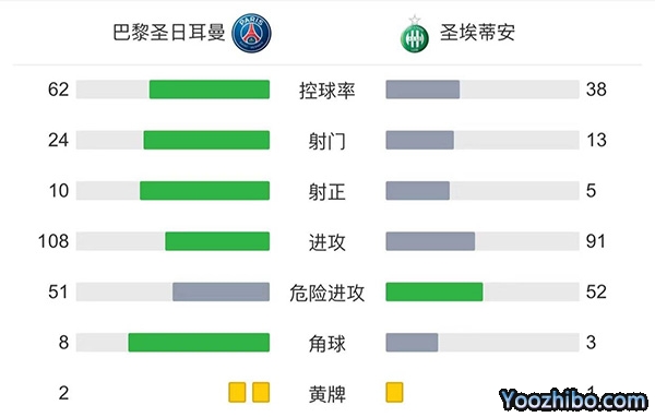 巴黎3-1圣埃蒂安   姆巴佩两射一传梅西两助攻