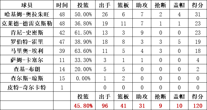 火箭队统计