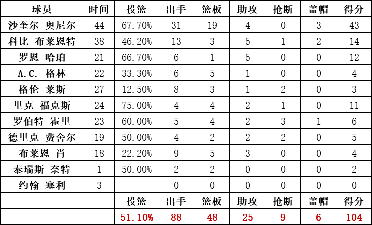 湖人队统计