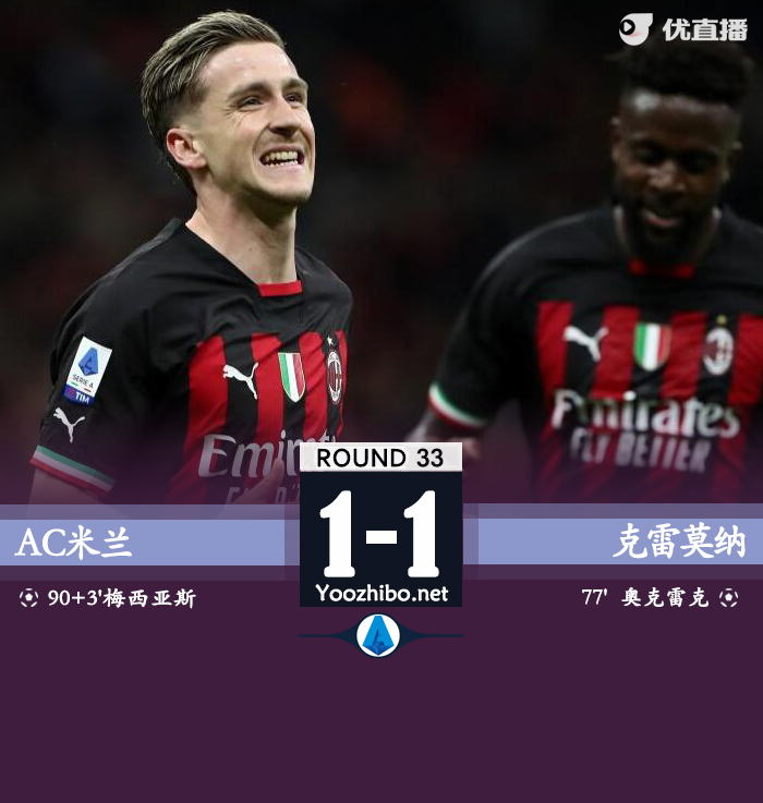 <a href=/football/zibo/acmilan/ target=_blank class=infotextkey>AC米兰</a>1-1克雷莫纳 梅西亚斯补时绝平迪亚斯失良机