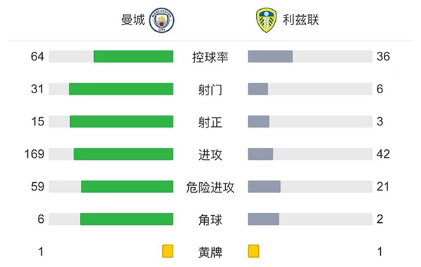 曼城7-0利兹联  丁丁世界波+双响福登马赫雷斯传射