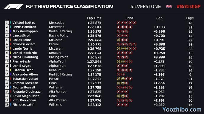 2020年F1英国大奖赛第三次练习赛全场回放