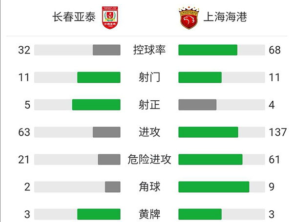 长春亚泰2-1送上海海港  吕文君破门儒尼奥尔双响+绝杀