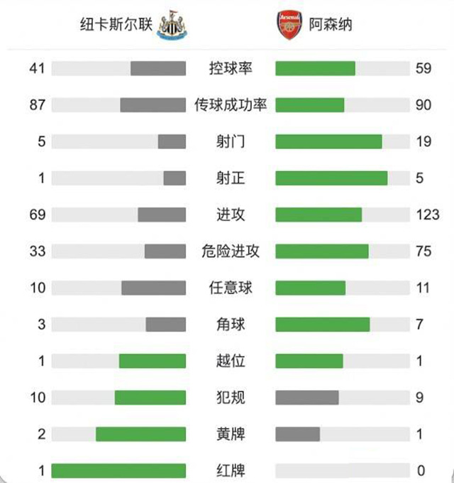 阿森纳2-0纽卡斯尔 埃尔内尼英超首球奥巴梅杨破门