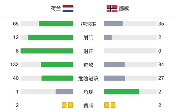 荷兰2-0挪威  贝尔温传射德佩建功