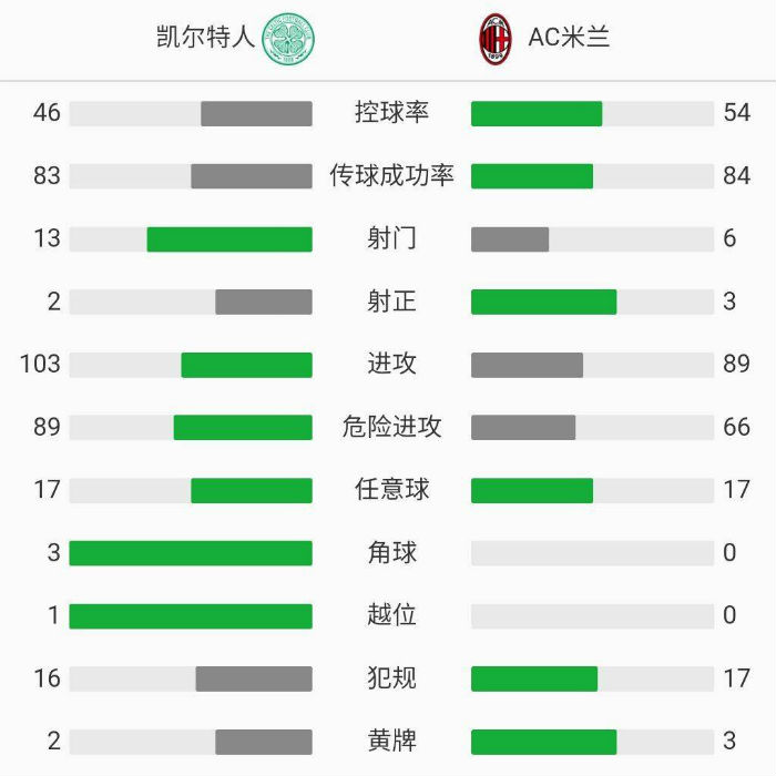 AC米兰客场3-1凯尔特人