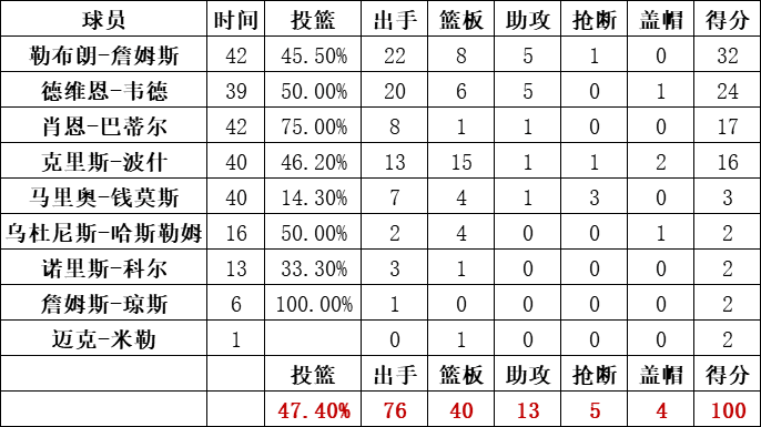 热火队统计