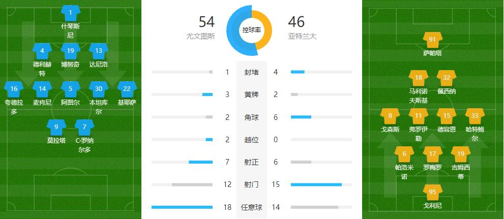 尤文图斯1-1亚特兰大