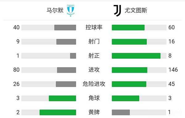 尤文3-0马尔默  莫拉塔破门+造点迪巴拉建功