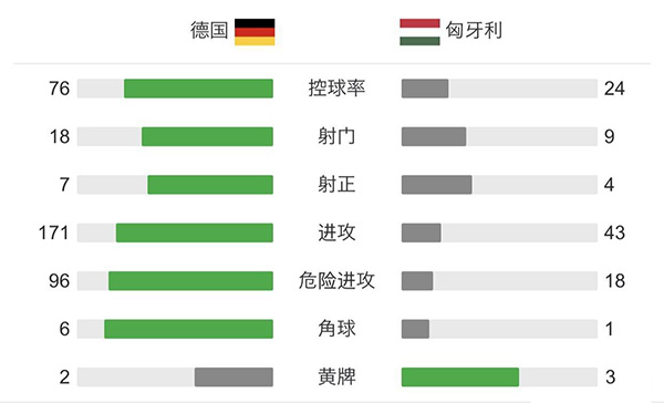 德国2-2匈牙利 哈弗茨破门格雷茨卡救主