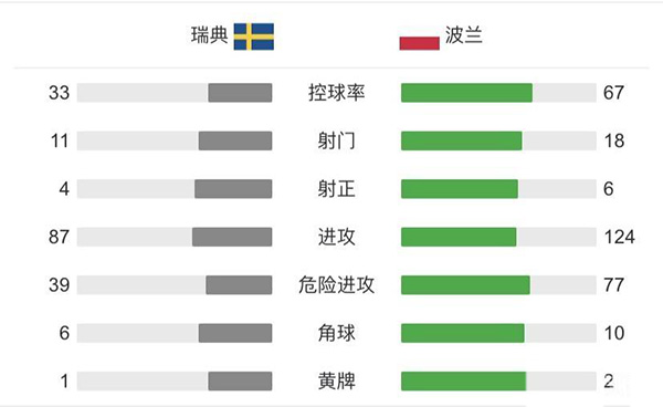 瑞典3-2波兰  福斯贝里双响莱万两球难救主