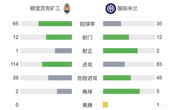 国米0-0矿工  巴雷拉中框哲科失良机