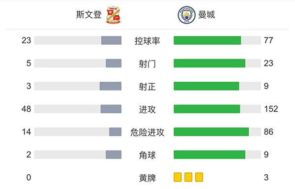 曼城4-1斯文登 京多安任意球破门B席热苏斯建功