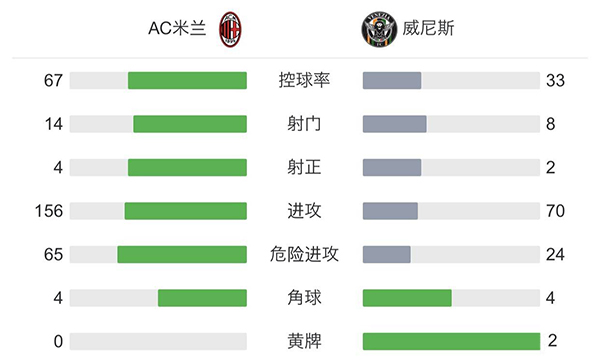 AC米兰主场2-0威尼斯  特奥传射迪亚斯破门佩莱格里首秀