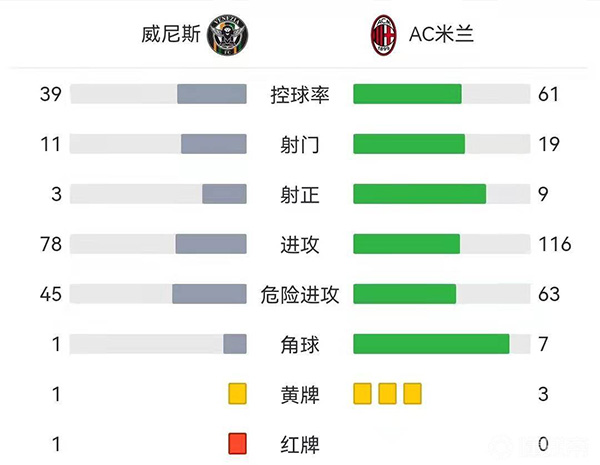  AC米兰3-0威尼斯  伊布闪击特奥双响莱奥两助攻