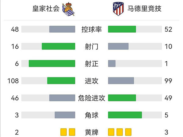  马竞0-2皇家社会  贾努扎伊建功索尔洛特单刀破门