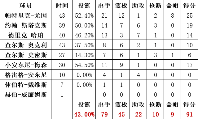 尼克斯队统计