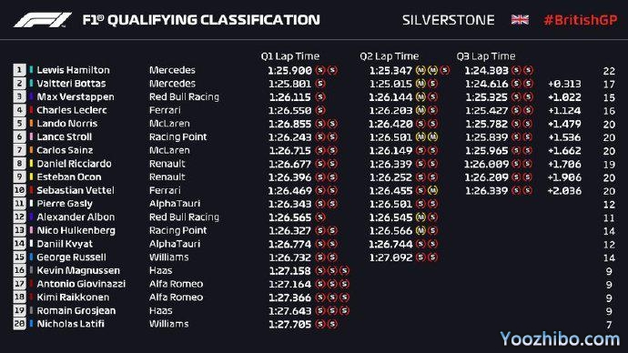 2020年F1英国大奖赛排位赛全场回放