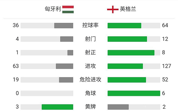 英格兰4-0胜匈牙利  斯特林、凯恩破门