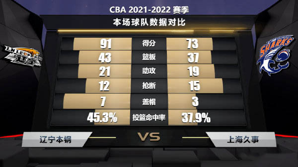 辽宁91-73轻取上海  张镇麟18+8+6断 郭昊文24分