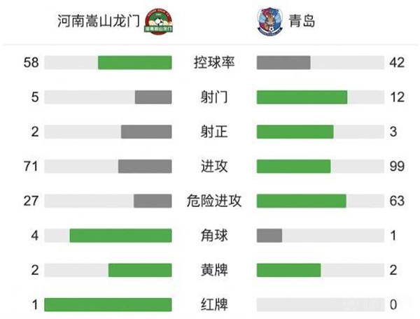 河南2-0青岛  卡兰加、陈蒲建功柯钊染红