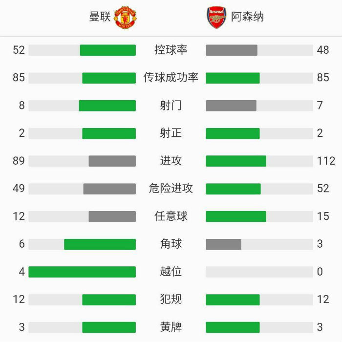 阿森纳客场1-0曼联