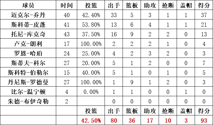 公牛队统计