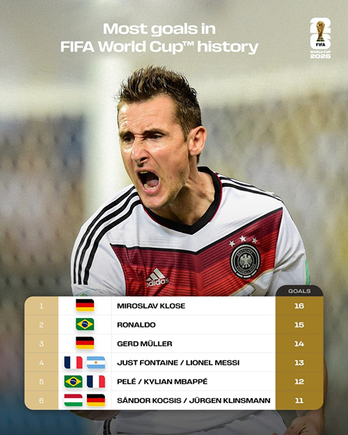 世界杯射手王悬念再起！<a href=/mingxing/football/zibo/119.html target=_blank class=infotextkey>梅西</a>13球、<a href=/mingxing/football/zibo/125.html target=_blank class=infotextkey>姆巴佩</a>12球紧追克洛泽16球纪录