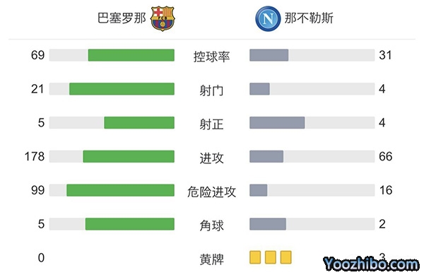 巴萨1-1那不勒斯  费兰点射+屡失良机特劳雷造点