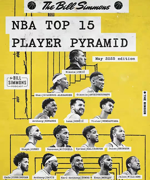 美媒现役联盟前15球员分档榜单解析