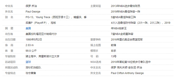 保罗-乔治个人详细资料简介