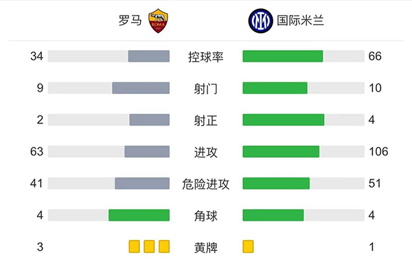 国际米兰3-0罗马。