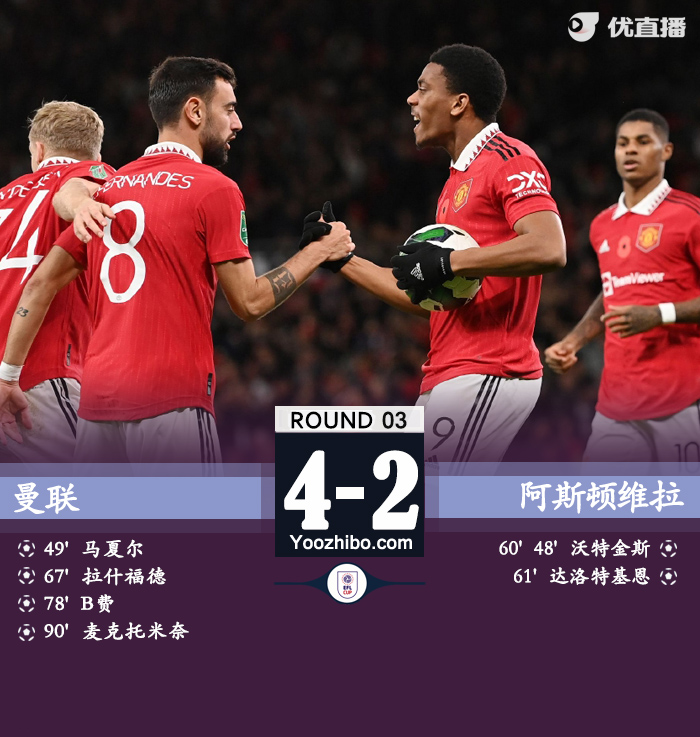 曼联4-2维拉 B费传射马夏尔破门加纳乔替补两助攻 