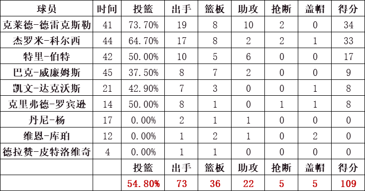 开拓者队统计