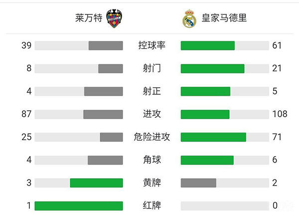 皇马3-3莱万特  维尼修斯替补双响本泽马两助攻