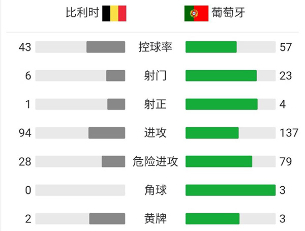 比利时1-0葡萄牙 小阿扎尔世界波丁丁阿扎尔伤退